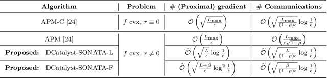 Figure 3 for DCatalyst: A Unified Accelerated Framework for Decentralized Optimization