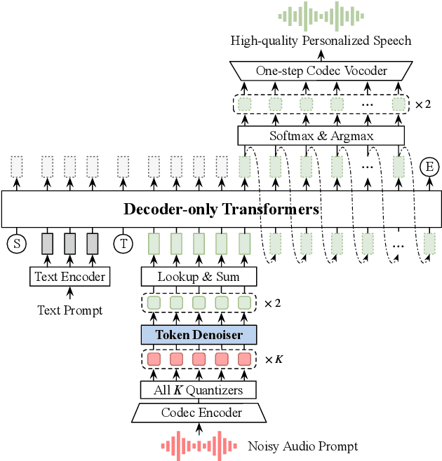 Figure 1 for Improving Noise Robustness of LLM-based Zero-shot TTS via Discrete Acoustic Token Denoising