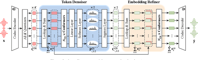 Figure 3 for Improving Noise Robustness of LLM-based Zero-shot TTS via Discrete Acoustic Token Denoising