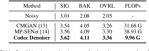 Figure 2 for Improving Noise Robustness of LLM-based Zero-shot TTS via Discrete Acoustic Token Denoising