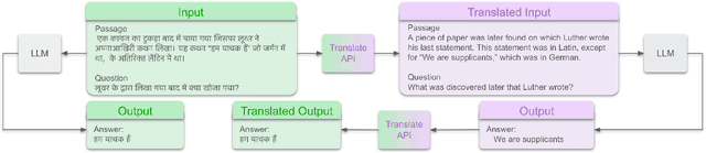Figure 1 for Breaking the Language Barrier: Can Direct Inference Outperform Pre-Translation in Multilingual LLM Applications?