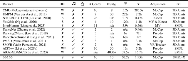 Figure 1 for Duolando: Follower GPT with Off-Policy Reinforcement Learning for Dance Accompaniment