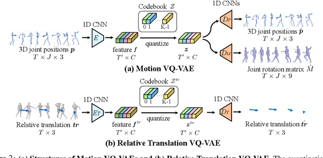 Figure 4 for Duolando: Follower GPT with Off-Policy Reinforcement Learning for Dance Accompaniment