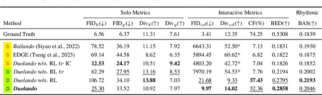 Figure 3 for Duolando: Follower GPT with Off-Policy Reinforcement Learning for Dance Accompaniment