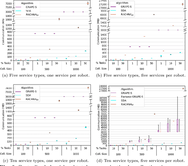 Figure 3 for GRAPE-S: Near Real-Time Coalition Formation for Multiple Service Collectives