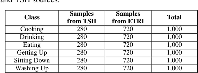 Figure 3 for A Lightweight 3D-CNN for Event-Based Human Action Recognition with Privacy-Preserving Potential