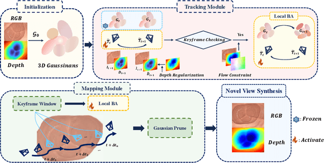 Figure 1 for EndoFlow-SLAM: Real-Time Endoscopic SLAM with Flow-Constrained Gaussian Splatting