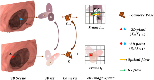 Figure 3 for EndoFlow-SLAM: Real-Time Endoscopic SLAM with Flow-Constrained Gaussian Splatting