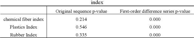 Figure 2 for DeepVARMA: A Hybrid Deep Learning and VARMA Model for Chemical Industry Index Forecasting