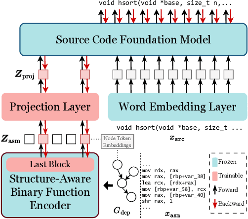 Figure 3 for Source Code Foundation Models are Transferable Binary Analysis Knowledge Bases