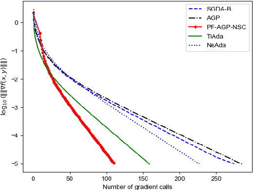 Figure 2 for Two Completely Parameter-Free Alternating Gradient Projection Algorithms for Nonconvex-(strongly) Concave Minimax Problems