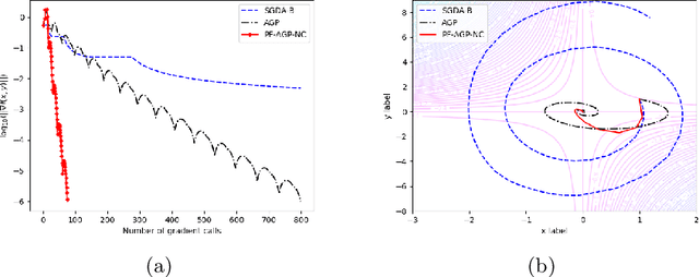 Figure 3 for Two Completely Parameter-Free Alternating Gradient Projection Algorithms for Nonconvex-(strongly) Concave Minimax Problems