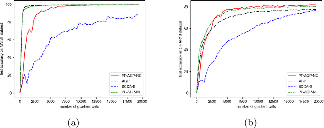 Figure 4 for Two Completely Parameter-Free Alternating Gradient Projection Algorithms for Nonconvex-(strongly) Concave Minimax Problems