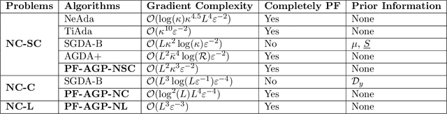 Figure 1 for Two Completely Parameter-Free Alternating Gradient Projection Algorithms for Nonconvex-(strongly) Concave Minimax Problems