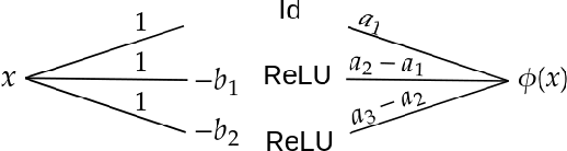 Figure 2 for Relating Piecewise Linear Kolmogorov Arnold Networks to ReLU Networks