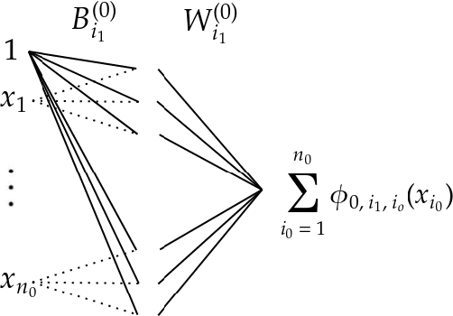 Figure 3 for Relating Piecewise Linear Kolmogorov Arnold Networks to ReLU Networks