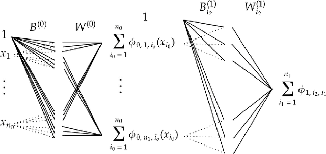 Figure 4 for Relating Piecewise Linear Kolmogorov Arnold Networks to ReLU Networks