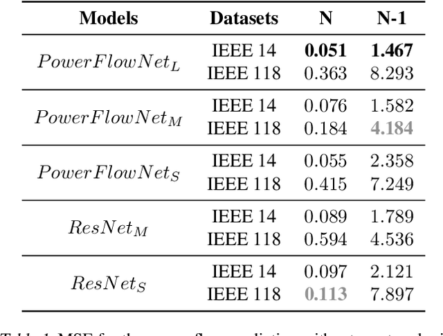 Figure 2 for Robustness Analysis of AI Models in Critical Energy Systems