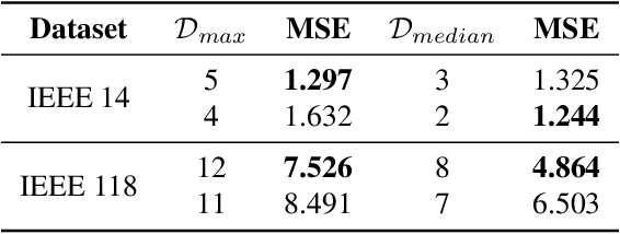 Figure 3 for Robustness Analysis of AI Models in Critical Energy Systems