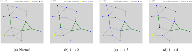 Figure 4 for Robustness Analysis of AI Models in Critical Energy Systems