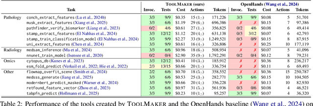 Figure 4 for LLM Agents Making Agent Tools