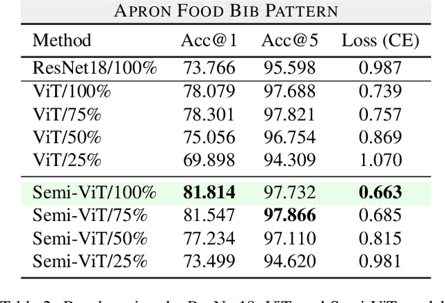 Figure 3 for Transfer Learning for Fine-grained Classification Using Semi-supervised Learning and Visual Transformers