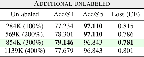 Figure 4 for Transfer Learning for Fine-grained Classification Using Semi-supervised Learning and Visual Transformers