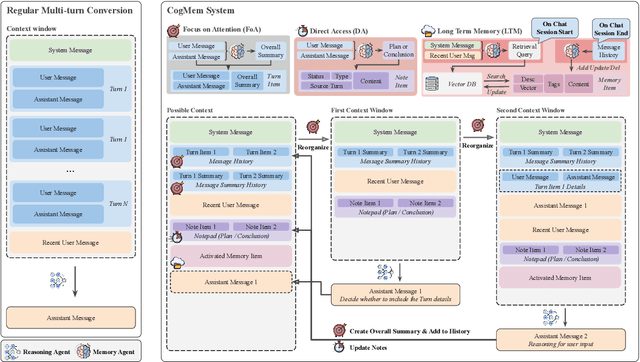 Figure 1 for CogMem: A Cognitive Memory Architecture for Sustained Multi-Turn Reasoning in Large Language Models