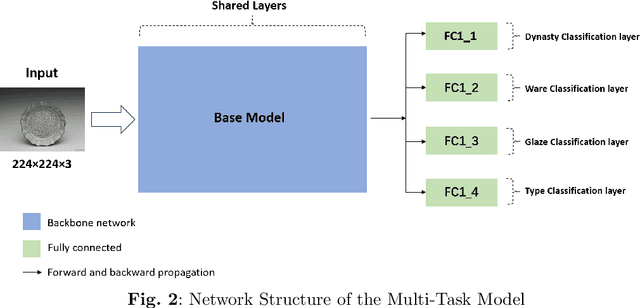 Figure 3 for Multi-task Learning for Identification of Porcelain in Song and Yuan Dynasties
