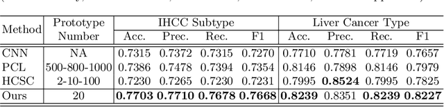 Figure 2 for Histopathology Image Classification using Deep Manifold Contrastive Learning