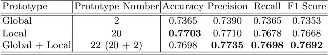 Figure 4 for Histopathology Image Classification using Deep Manifold Contrastive Learning