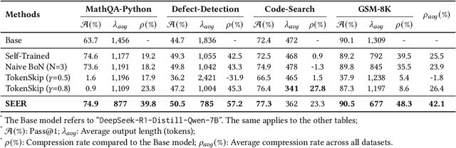 Figure 4 for Reasoning Efficiently Through Adaptive Chain-of-Thought Compression: A Self-Optimizing Framework