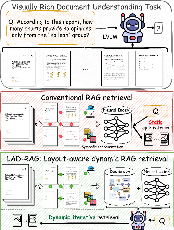 Figure 1 for LAD-RAG: Layout-aware Dynamic RAG for Visually-Rich Document Understanding