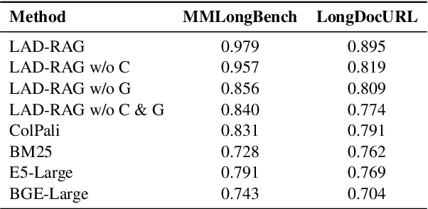 Figure 2 for LAD-RAG: Layout-aware Dynamic RAG for Visually-Rich Document Understanding