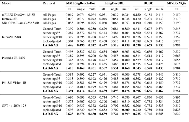 Figure 4 for LAD-RAG: Layout-aware Dynamic RAG for Visually-Rich Document Understanding