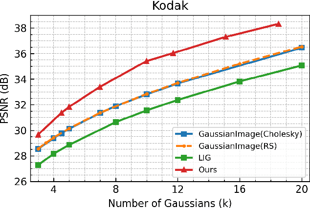 Figure 1 for GaussianImage++: Boosted Image Representation and Compression with 2D Gaussian Splatting