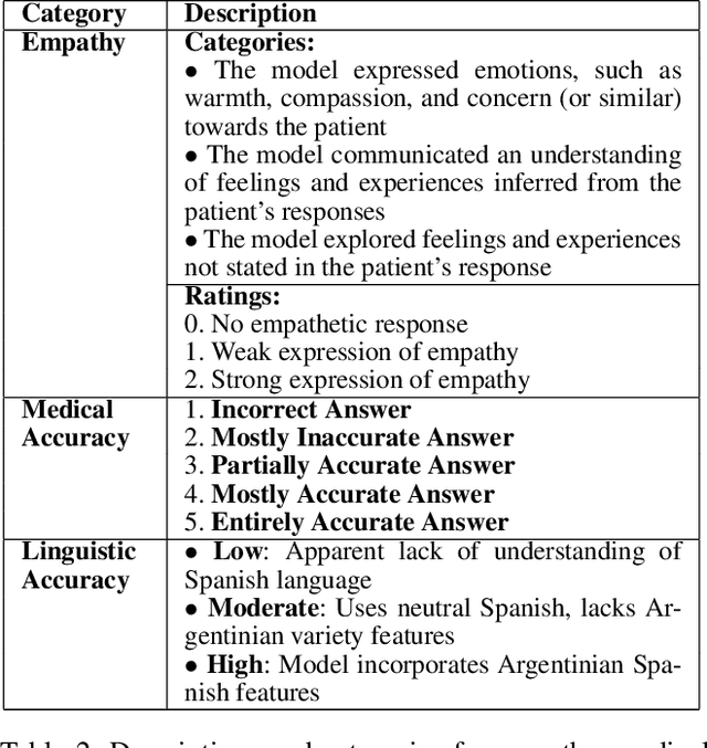 Figure 4 for Transforming Tuberculosis Care: Optimizing Large Language Models For Enhanced Clinician-Patient Communication