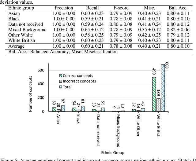 Figure 2 for I-SIRch: AI-Powered Concept Annotation Tool For Equitable Extraction And Analysis Of Safety Insights From Maternity Investigations