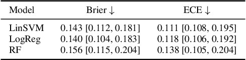 Figure 3 for SafeBench-Seq: A Homology-Clustered, CPU-Only Baseline for Protein Hazard Screening with Physicochemical/Composition Features and Cluster-Aware Confidence Intervals