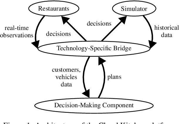 Figure 1 for Cloud Kitchen: Using Planning-based Composite AI to Optimize Food Delivery Process