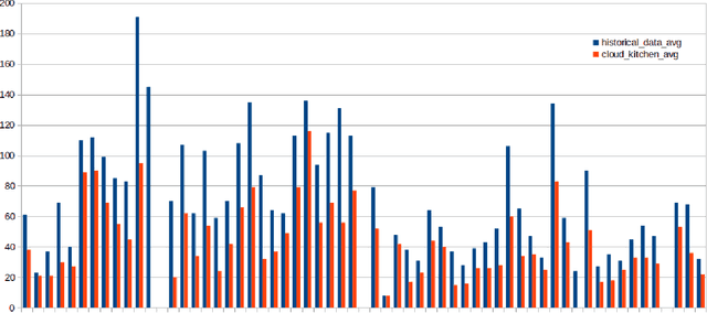 Figure 4 for Cloud Kitchen: Using Planning-based Composite AI to Optimize Food Delivery Process