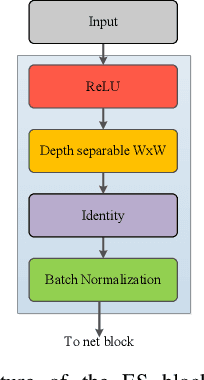 Figure 3 for ESDMR-Net: A Lightweight Network With Expand-Squeeze and Dual Multiscale Residual Connections for Medical Image Segmentation