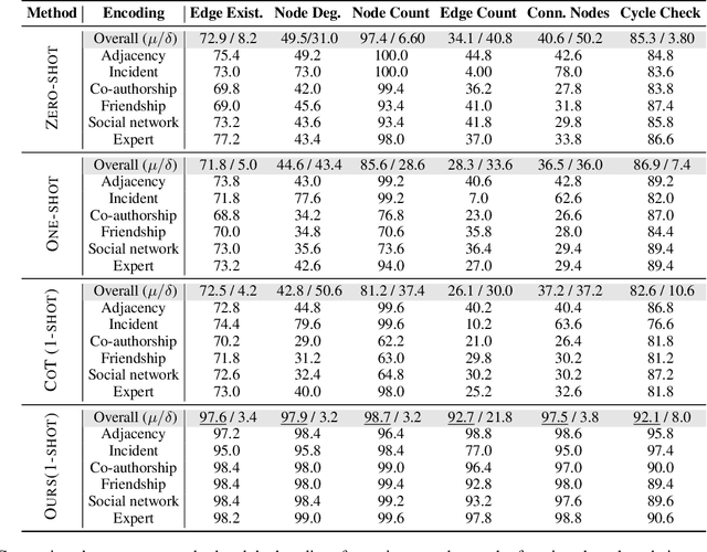 Figure 2 for CodeGraph: Enhancing Graph Reasoning of LLMs with Code