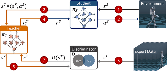 Figure 1 for RILe: Reinforced Imitation Learning