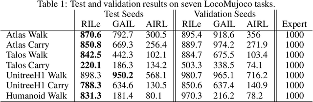 Figure 2 for RILe: Reinforced Imitation Learning