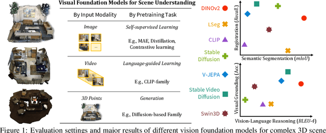 Figure 1 for Lexicon3D: Probing Visual Foundation Models for Complex 3D Scene Understanding