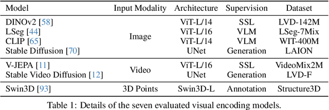 Figure 2 for Lexicon3D: Probing Visual Foundation Models for Complex 3D Scene Understanding