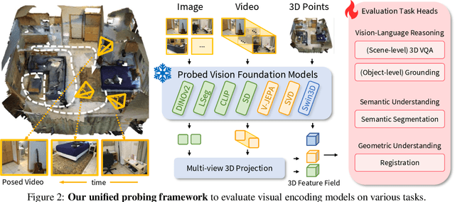 Figure 3 for Lexicon3D: Probing Visual Foundation Models for Complex 3D Scene Understanding