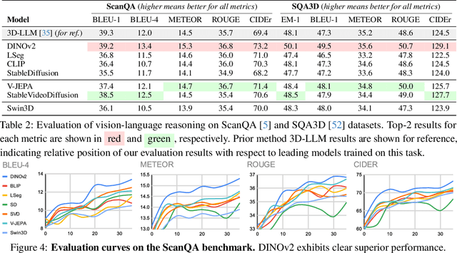 Figure 4 for Lexicon3D: Probing Visual Foundation Models for Complex 3D Scene Understanding
