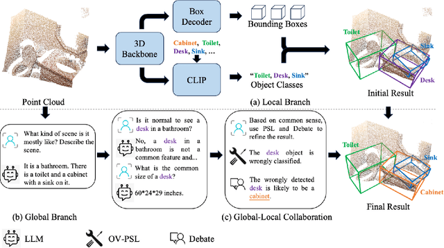 Figure 1 for GLRD: Global-Local Collaborative Reason and Debate with PSL for 3D Open-Vocabulary Detection